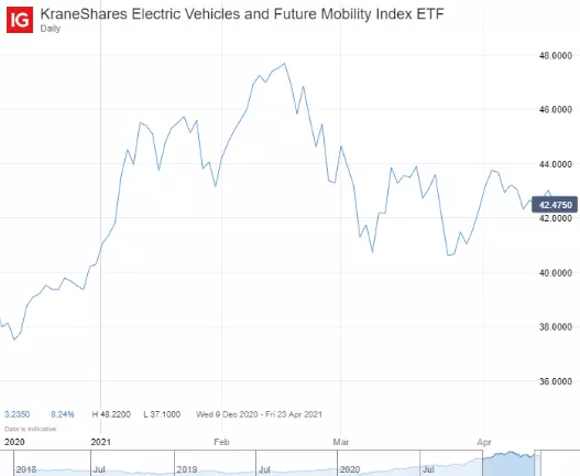 KraneShares Electric Vehicles and Future Mobility Index ETF